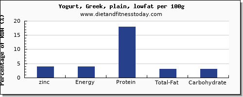 zinc and nutrition facts in low fat yogurt per 100g